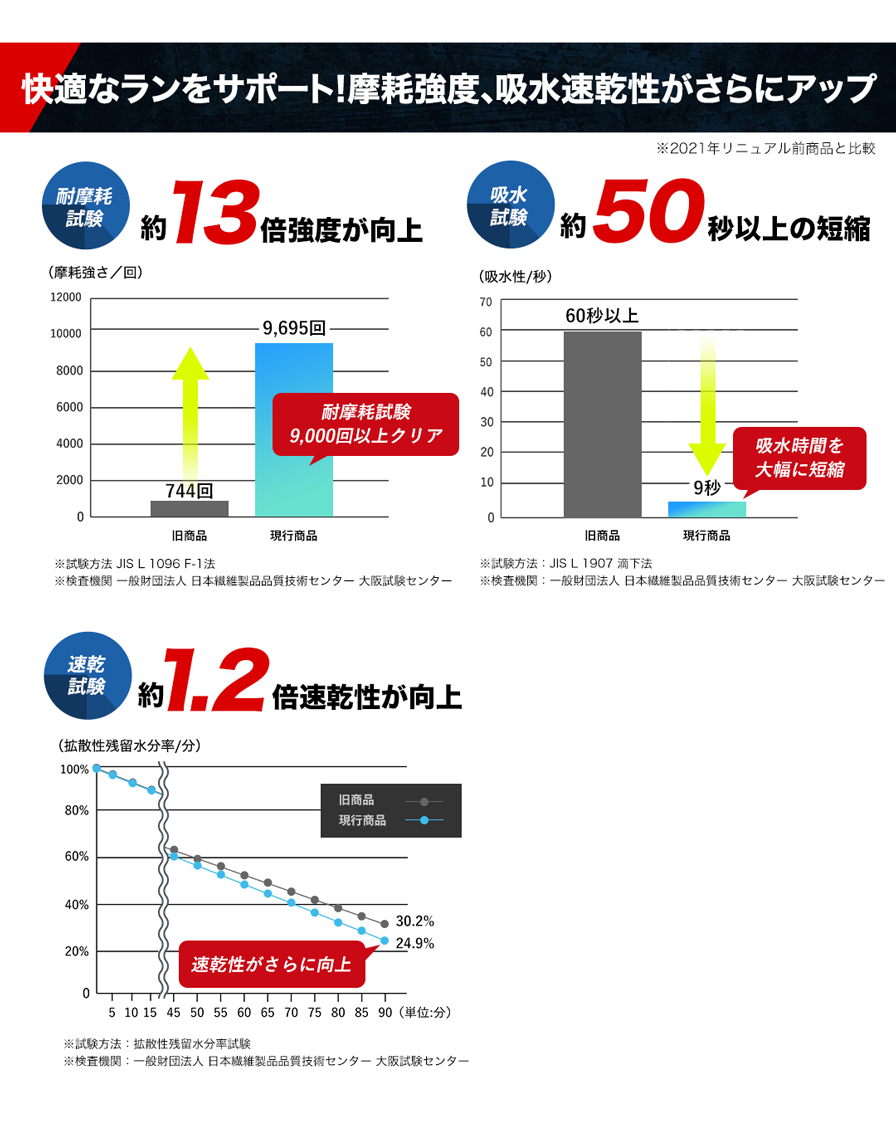快適な欄をサポート！摩耗強度、吸水速乾性がさらにアップ